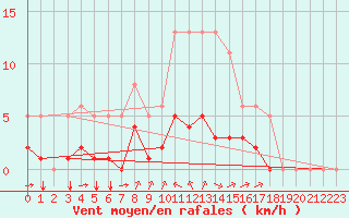 Courbe de la force du vent pour Breuillet (17)