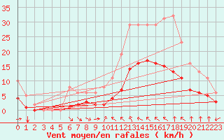 Courbe de la force du vent pour Verges (Esp)