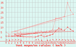 Courbe de la force du vent pour Millau (12)