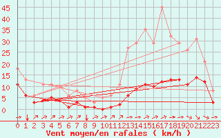 Courbe de la force du vent pour Carrion de Calatrava (Esp)