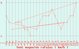 Courbe de la force du vent pour Douzy (08)