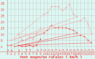 Courbe de la force du vent pour Amur (79)