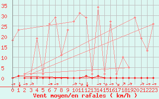 Courbe de la force du vent pour Luc-sur-Orbieu (11)