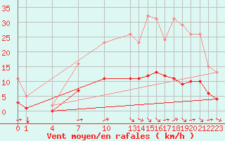 Courbe de la force du vent pour Guidel (56)