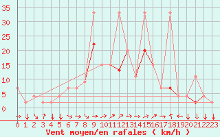 Courbe de la force du vent pour Ankara / Etimesgut