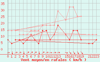 Courbe de la force du vent pour Kleine-Brogel (Be)