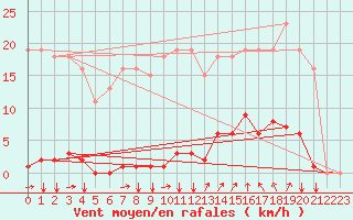 Courbe de la force du vent pour Agde (34)