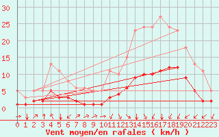 Courbe de la force du vent pour Saint-Sorlin-en-Valloire (26)