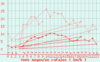 Courbe de la force du vent pour Guidel (56)