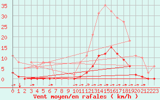 Courbe de la force du vent pour La Poblachuela (Esp)