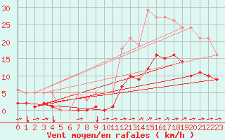 Courbe de la force du vent pour Saint-Jean-de-Liversay (17)