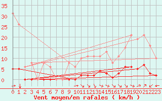 Courbe de la force du vent pour Jan (Esp)