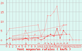 Courbe de la force du vent pour Guidel (56)