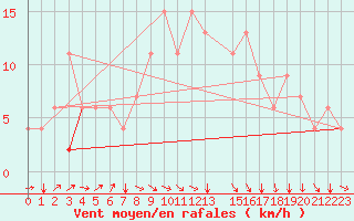 Courbe de la force du vent pour Kairouan