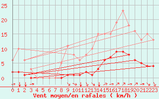 Courbe de la force du vent pour Guidel (56)