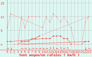 Courbe de la force du vent pour Grimentz (Sw)