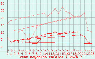 Courbe de la force du vent pour Aizenay (85)