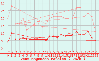 Courbe de la force du vent pour Grandfresnoy (60)