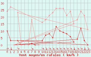 Courbe de la force du vent pour Saint-Amans (48)