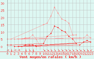 Courbe de la force du vent pour Bourg-en-Bresse (01)