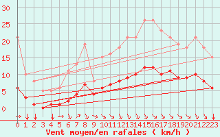 Courbe de la force du vent pour Saint-Sorlin-en-Valloire (26)