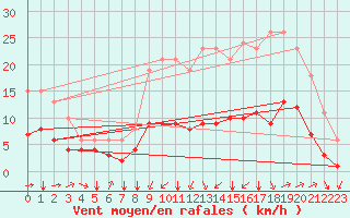 Courbe de la force du vent pour Saint-Jean-de-Liversay (17)