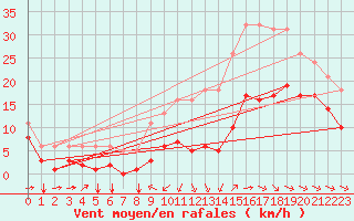 Courbe de la force du vent pour Saint-Mdard-d