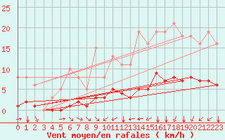 Courbe de la force du vent pour Paris Saint-Germain-des-Prs (75)