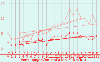 Courbe de la force du vent pour Pordic (22)