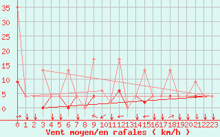 Courbe de la force du vent pour Erzincan