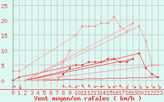 Courbe de la force du vent pour Breuillet (17)