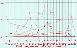 Courbe de la force du vent pour Fains-Veel (55)