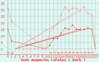 Courbe de la force du vent pour Corsept (44)