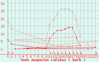 Courbe de la force du vent pour Saint-Jean-de-Liversay (17)