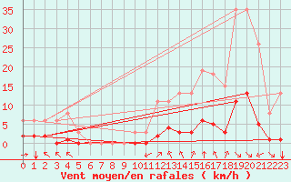 Courbe de la force du vent pour Saint-Martin-de-Londres (34)