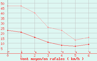 Courbe de la force du vent pour Aigrefeuille d