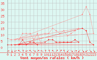 Courbe de la force du vent pour Gersau