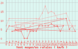 Courbe de la force du vent pour Talarn