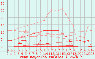 Courbe de la force du vent pour Arenys de Mar