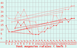 Courbe de la force du vent pour Rucava