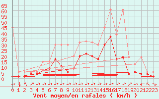 Courbe de la force du vent pour Sion (Sw)