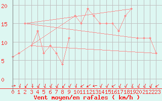 Courbe de la force du vent pour Plymouth (UK)