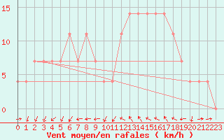 Courbe de la force du vent pour Leoben