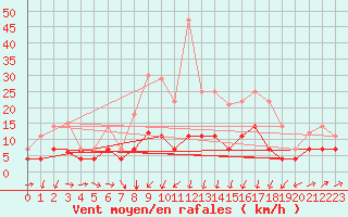 Courbe de la force du vent pour San Pablo de Los Montes