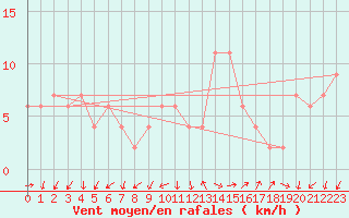 Courbe de la force du vent pour Lerida (Esp)