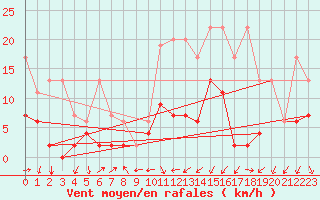 Courbe de la force du vent pour Arosa
