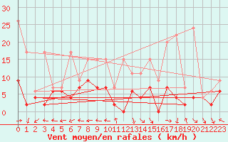 Courbe de la force du vent pour Mhling