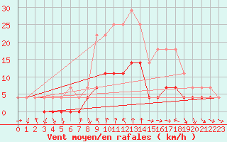 Courbe de la force du vent pour Postojna