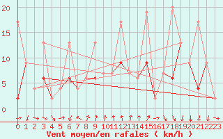 Courbe de la force du vent pour Gersau