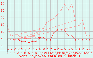 Courbe de la force du vent pour Regensburg